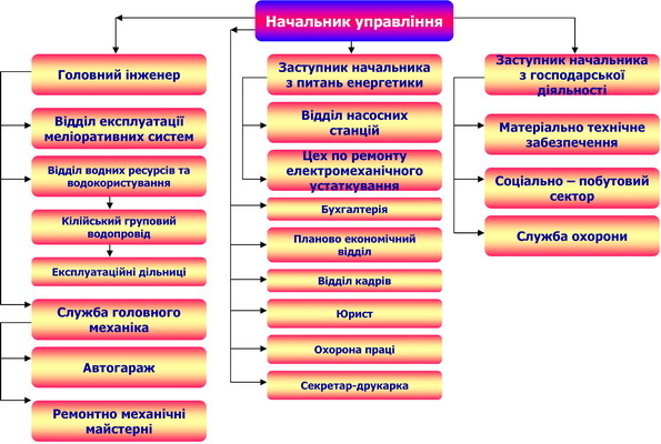 Структура управління